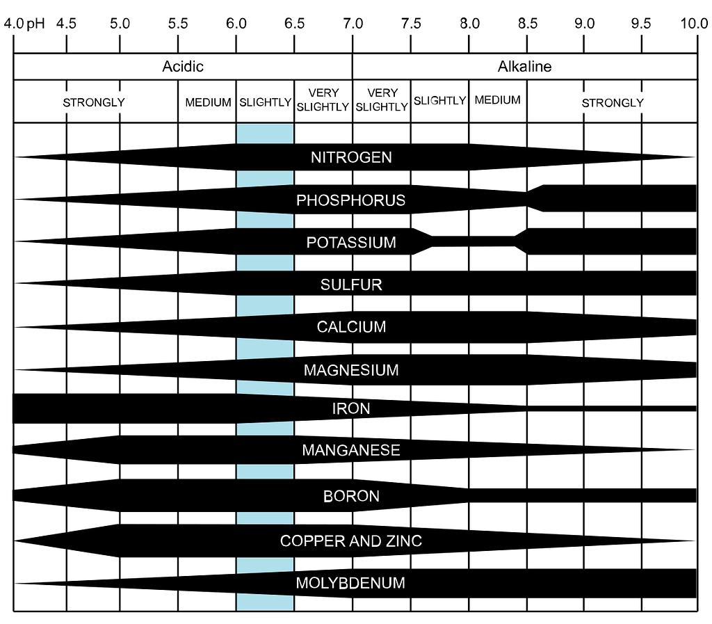 nutrient availability pH scale